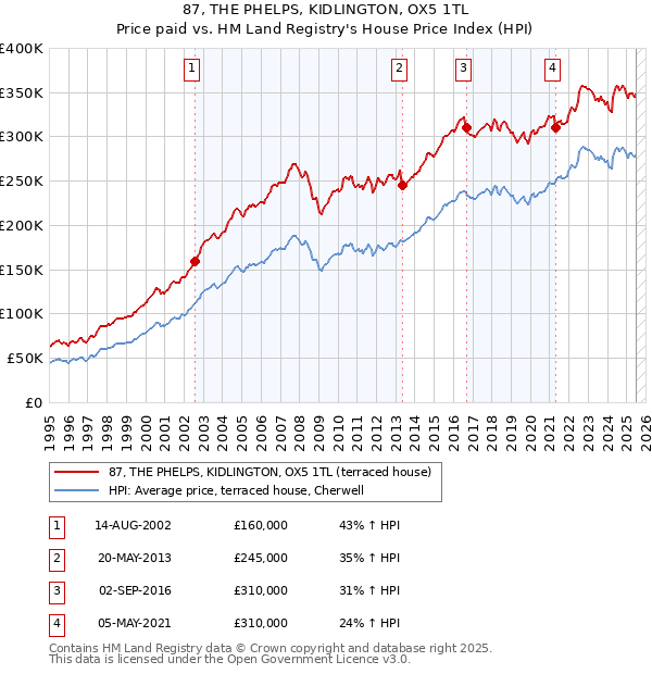 87, THE PHELPS, KIDLINGTON, OX5 1TL: Price paid vs HM Land Registry's House Price Index