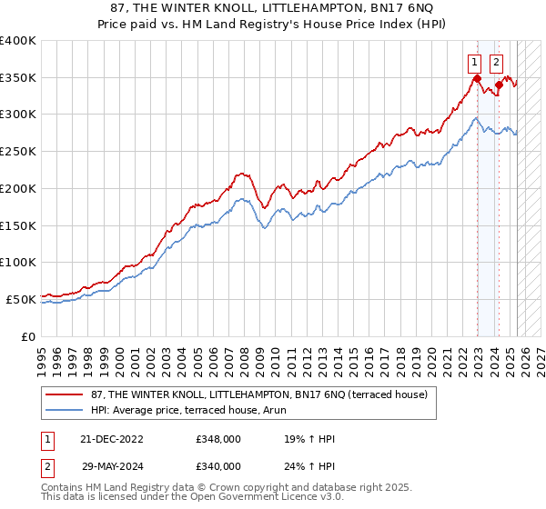 87, THE WINTER KNOLL, LITTLEHAMPTON, BN17 6NQ: Price paid vs HM Land Registry's House Price Index