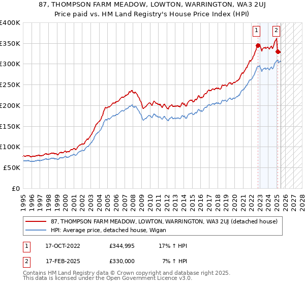 87, THOMPSON FARM MEADOW, LOWTON, WARRINGTON, WA3 2UJ: Price paid vs HM Land Registry's House Price Index
