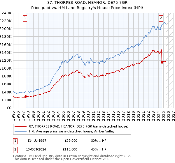 87, THORPES ROAD, HEANOR, DE75 7GR: Price paid vs HM Land Registry's House Price Index