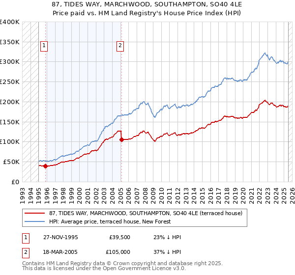 87, TIDES WAY, MARCHWOOD, SOUTHAMPTON, SO40 4LE: Price paid vs HM Land Registry's House Price Index