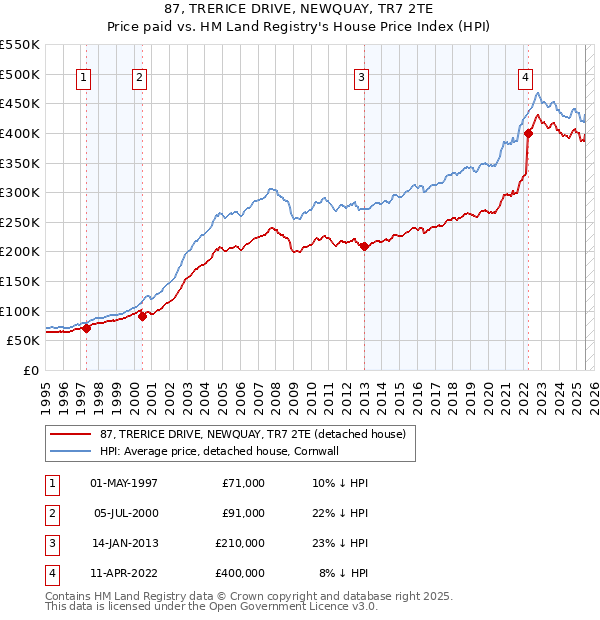 87, TRERICE DRIVE, NEWQUAY, TR7 2TE: Price paid vs HM Land Registry's House Price Index