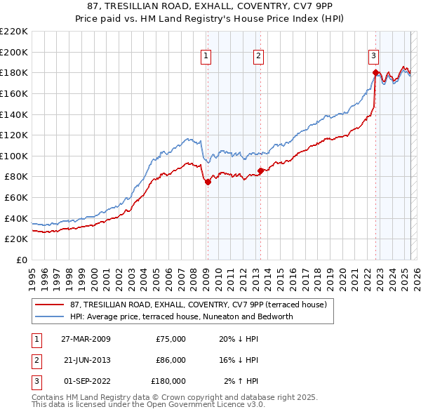 87, TRESILLIAN ROAD, EXHALL, COVENTRY, CV7 9PP: Price paid vs HM Land Registry's House Price Index