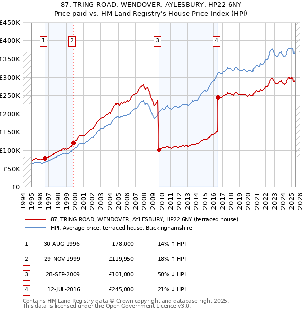 87, TRING ROAD, WENDOVER, AYLESBURY, HP22 6NY: Price paid vs HM Land Registry's House Price Index