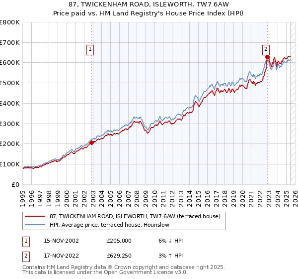 87, TWICKENHAM ROAD, ISLEWORTH, TW7 6AW: Price paid vs HM Land Registry's House Price Index