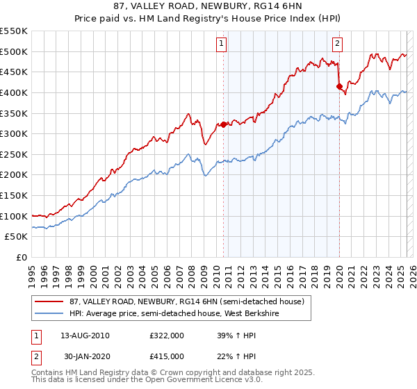 87, VALLEY ROAD, NEWBURY, RG14 6HN: Price paid vs HM Land Registry's House Price Index