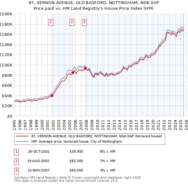 87, VERNON AVENUE, OLD BASFORD, NOTTINGHAM, NG6 0AP: Price paid vs HM Land Registry's House Price Index