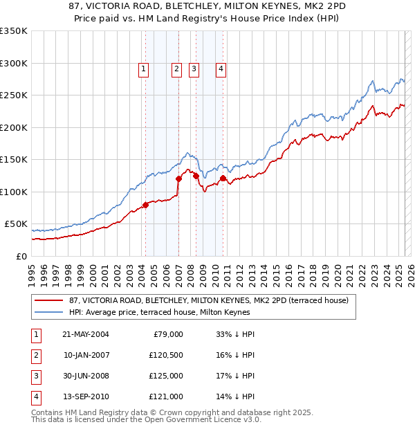 87, VICTORIA ROAD, BLETCHLEY, MILTON KEYNES, MK2 2PD: Price paid vs HM Land Registry's House Price Index