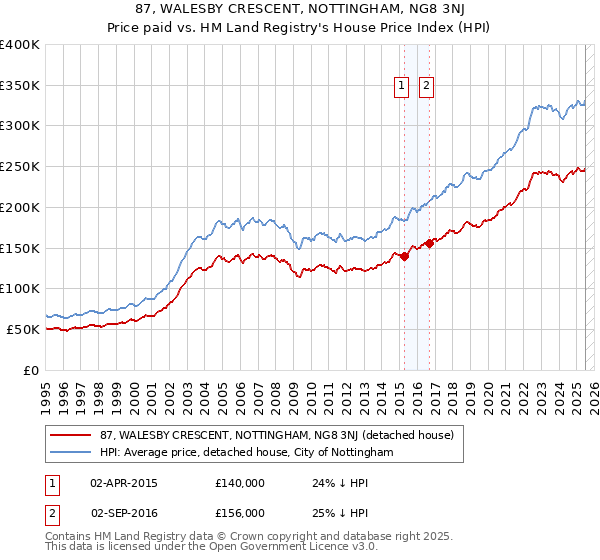 87, WALESBY CRESCENT, NOTTINGHAM, NG8 3NJ: Price paid vs HM Land Registry's House Price Index