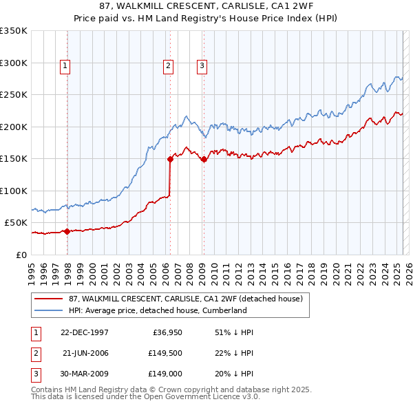 87, WALKMILL CRESCENT, CARLISLE, CA1 2WF: Price paid vs HM Land Registry's House Price Index