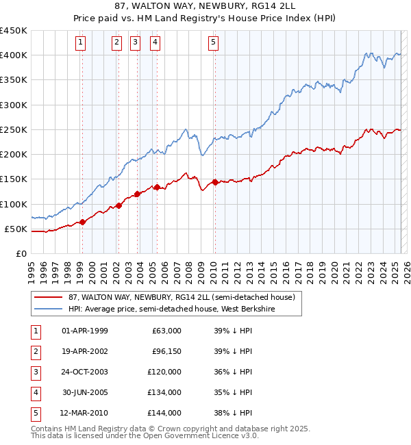 87, WALTON WAY, NEWBURY, RG14 2LL: Price paid vs HM Land Registry's House Price Index