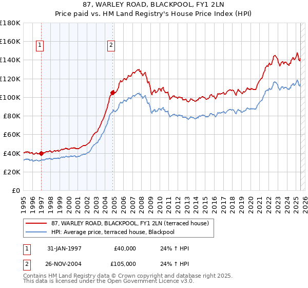 87, WARLEY ROAD, BLACKPOOL, FY1 2LN: Price paid vs HM Land Registry's House Price Index