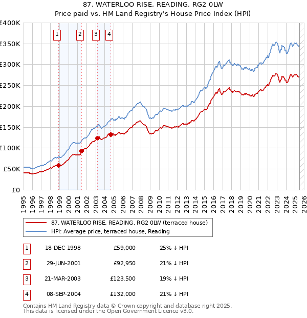 87, WATERLOO RISE, READING, RG2 0LW: Price paid vs HM Land Registry's House Price Index