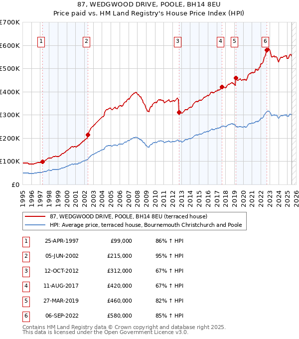 87, WEDGWOOD DRIVE, POOLE, BH14 8EU: Price paid vs HM Land Registry's House Price Index