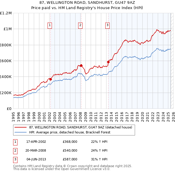 87, WELLINGTON ROAD, SANDHURST, GU47 9AZ: Price paid vs HM Land Registry's House Price Index