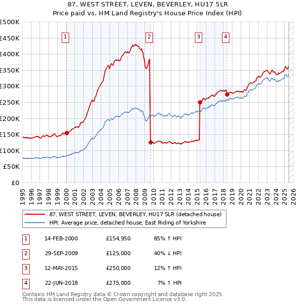 87, WEST STREET, LEVEN, BEVERLEY, HU17 5LR: Price paid vs HM Land Registry's House Price Index
