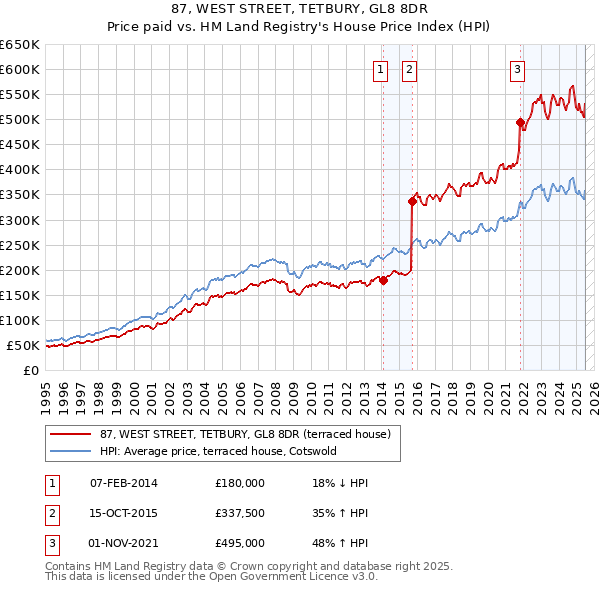 87, WEST STREET, TETBURY, GL8 8DR: Price paid vs HM Land Registry's House Price Index