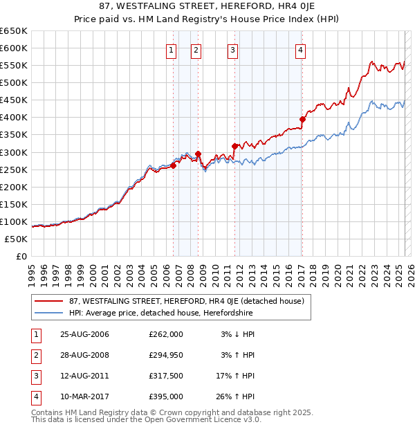 87, WESTFALING STREET, HEREFORD, HR4 0JE: Price paid vs HM Land Registry's House Price Index