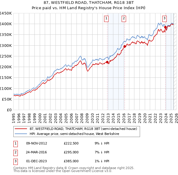 87, WESTFIELD ROAD, THATCHAM, RG18 3BT: Price paid vs HM Land Registry's House Price Index