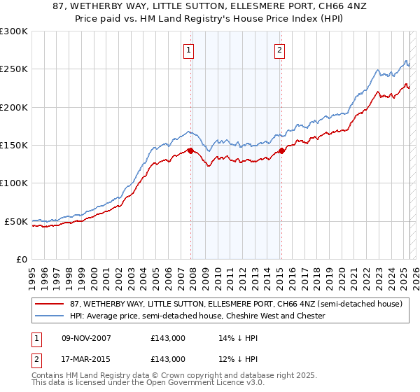 87, WETHERBY WAY, LITTLE SUTTON, ELLESMERE PORT, CH66 4NZ: Price paid vs HM Land Registry's House Price Index