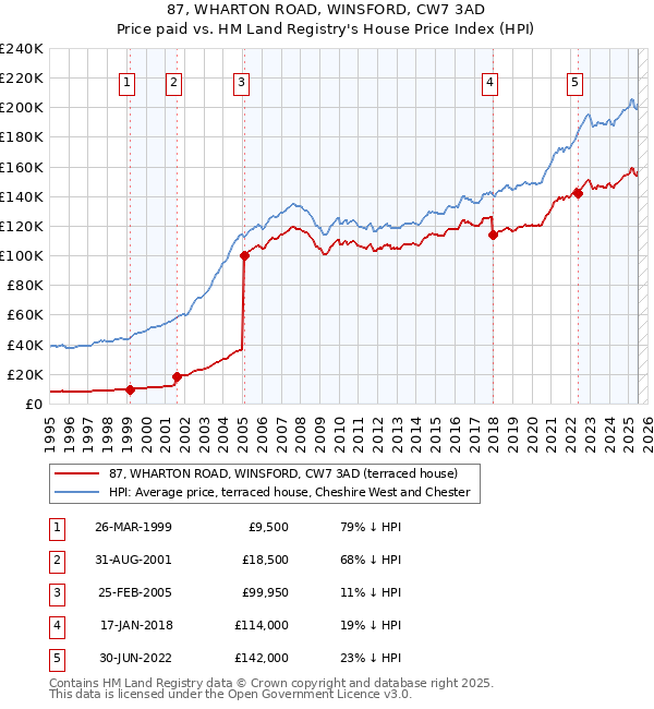 87, WHARTON ROAD, WINSFORD, CW7 3AD: Price paid vs HM Land Registry's House Price Index