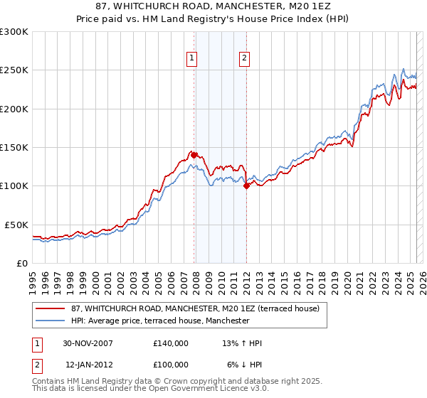 87, WHITCHURCH ROAD, MANCHESTER, M20 1EZ: Price paid vs HM Land Registry's House Price Index