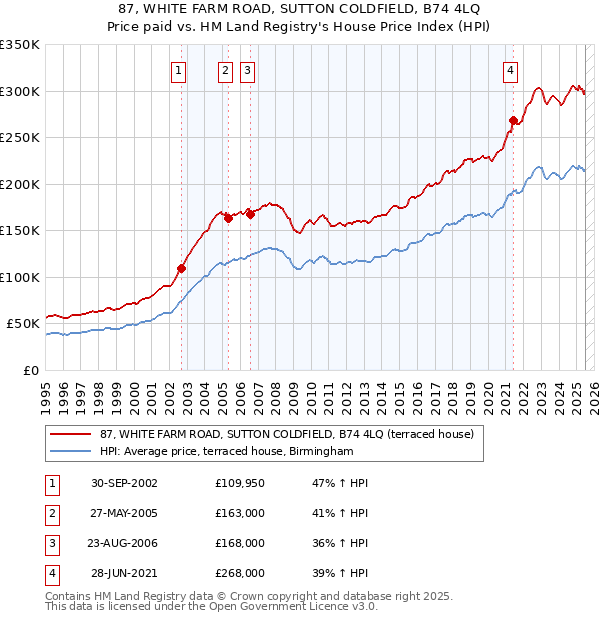 87, WHITE FARM ROAD, SUTTON COLDFIELD, B74 4LQ: Price paid vs HM Land Registry's House Price Index