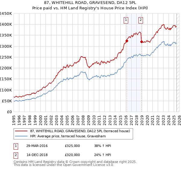 87, WHITEHILL ROAD, GRAVESEND, DA12 5PL: Price paid vs HM Land Registry's House Price Index