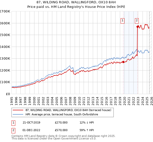 87, WILDING ROAD, WALLINGFORD, OX10 8AH: Price paid vs HM Land Registry's House Price Index