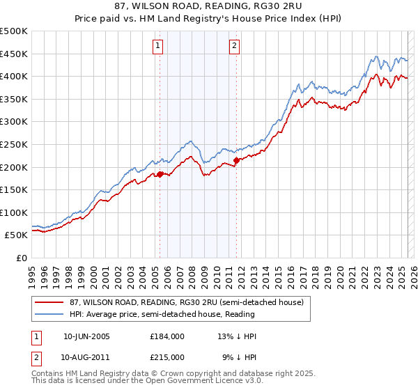 87, WILSON ROAD, READING, RG30 2RU: Price paid vs HM Land Registry's House Price Index