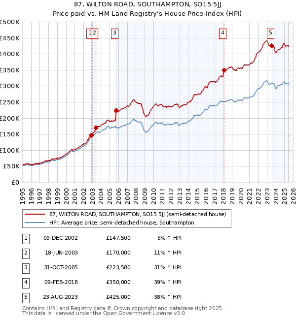 87, WILTON ROAD, SOUTHAMPTON, SO15 5JJ: Price paid vs HM Land Registry's House Price Index