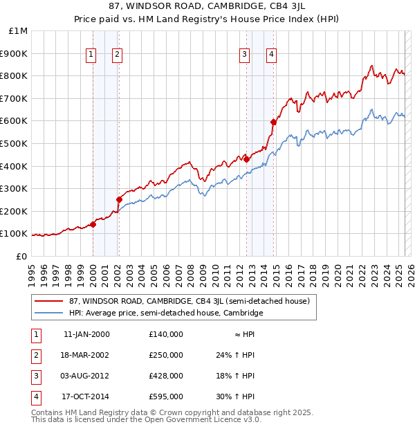 87, WINDSOR ROAD, CAMBRIDGE, CB4 3JL: Price paid vs HM Land Registry's House Price Index