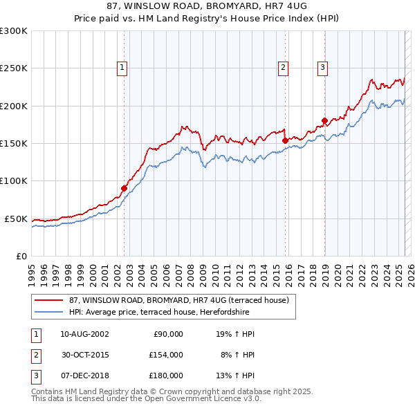 87, WINSLOW ROAD, BROMYARD, HR7 4UG: Price paid vs HM Land Registry's House Price Index