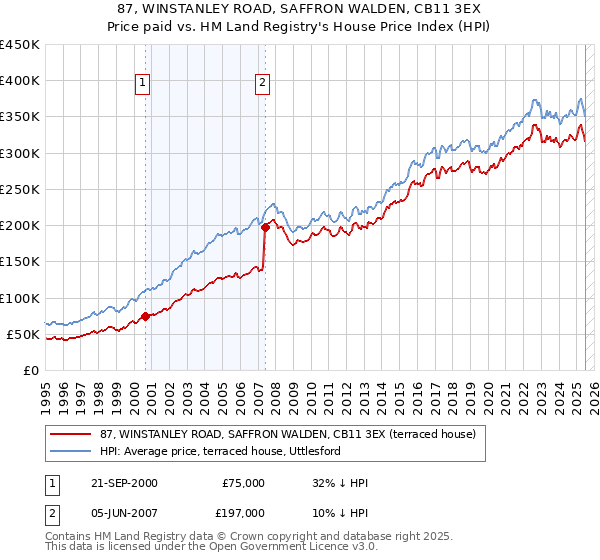 87, WINSTANLEY ROAD, SAFFRON WALDEN, CB11 3EX: Price paid vs HM Land Registry's House Price Index