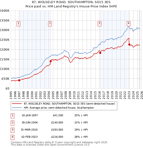 87, WOLSELEY ROAD, SOUTHAMPTON, SO15 3ES: Price paid vs HM Land Registry's House Price Index
