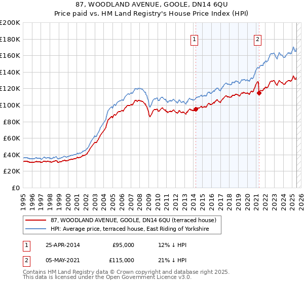 87, WOODLAND AVENUE, GOOLE, DN14 6QU: Price paid vs HM Land Registry's House Price Index