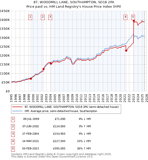 87, WOODMILL LANE, SOUTHAMPTON, SO18 2PA: Price paid vs HM Land Registry's House Price Index