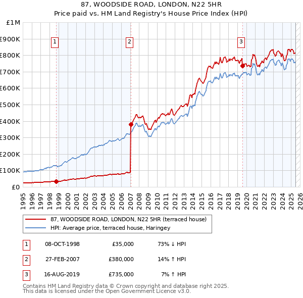 87, WOODSIDE ROAD, LONDON, N22 5HR: Price paid vs HM Land Registry's House Price Index