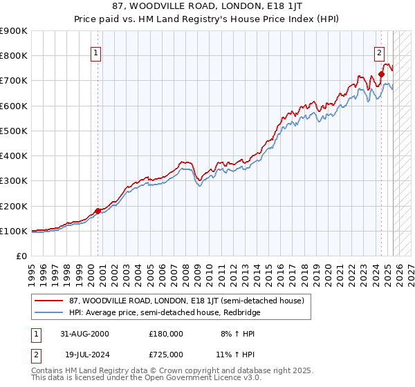 87, WOODVILLE ROAD, LONDON, E18 1JT: Price paid vs HM Land Registry's House Price Index