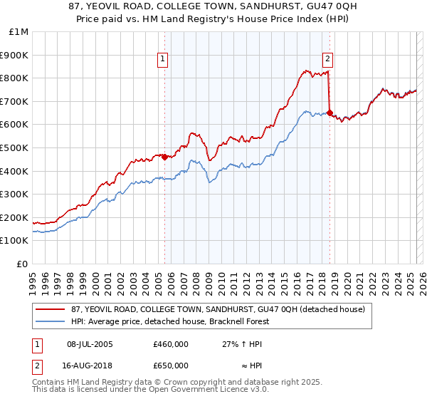87, YEOVIL ROAD, COLLEGE TOWN, SANDHURST, GU47 0QH: Price paid vs HM Land Registry's House Price Index