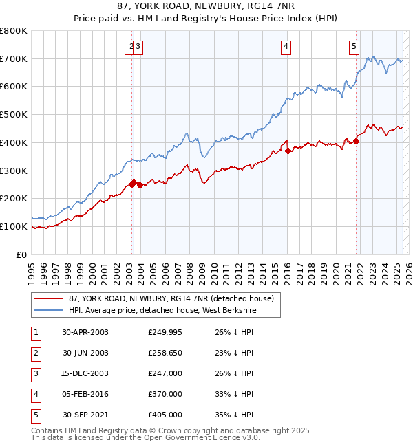 87, YORK ROAD, NEWBURY, RG14 7NR: Price paid vs HM Land Registry's House Price Index