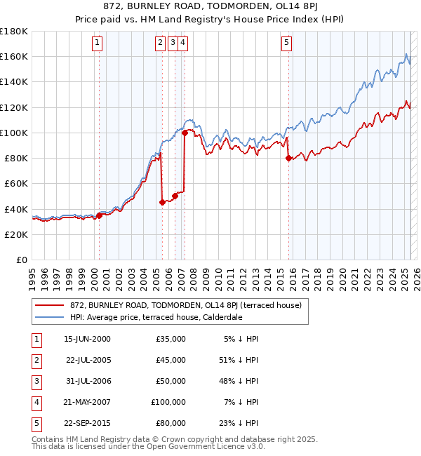 872, BURNLEY ROAD, TODMORDEN, OL14 8PJ: Price paid vs HM Land Registry's House Price Index