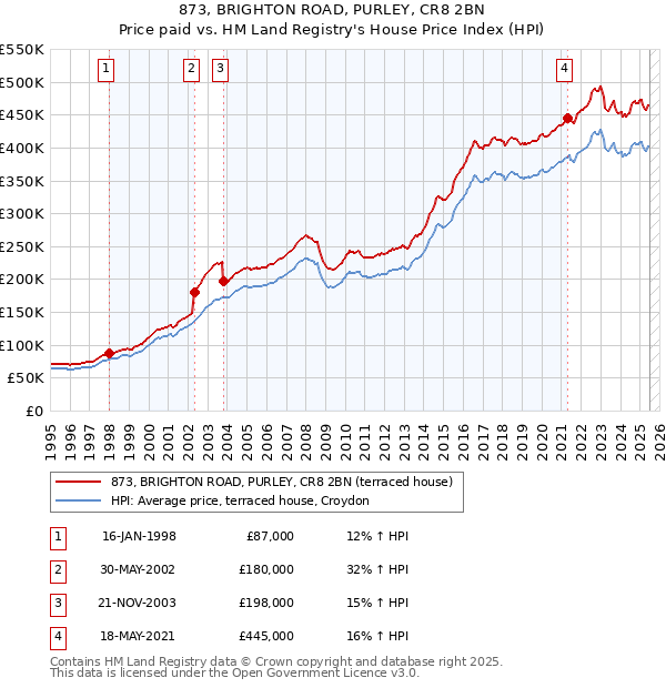 873, BRIGHTON ROAD, PURLEY, CR8 2BN: Price paid vs HM Land Registry's House Price Index