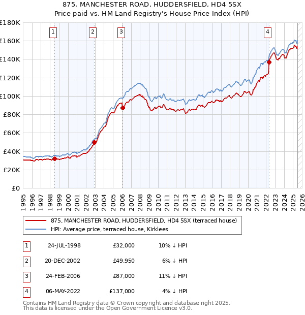 875, MANCHESTER ROAD, HUDDERSFIELD, HD4 5SX: Price paid vs HM Land Registry's House Price Index