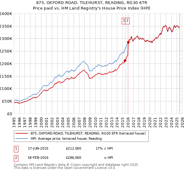 875, OXFORD ROAD, TILEHURST, READING, RG30 6TR: Price paid vs HM Land Registry's House Price Index