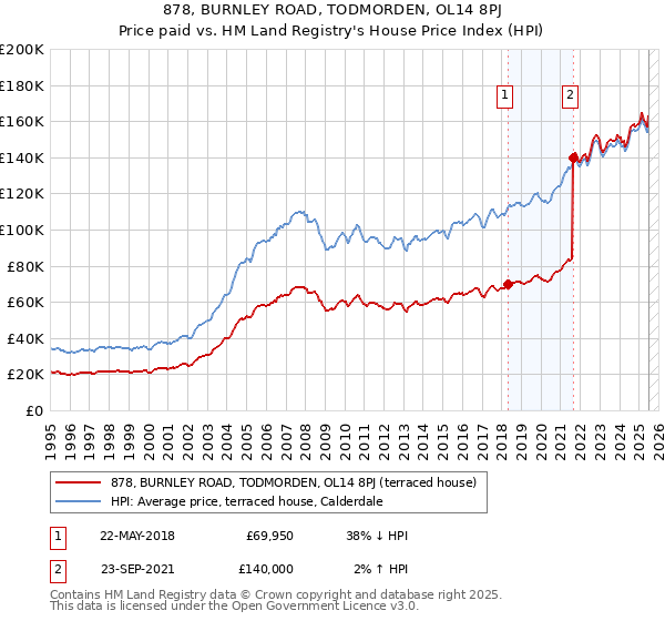 878, BURNLEY ROAD, TODMORDEN, OL14 8PJ: Price paid vs HM Land Registry's House Price Index