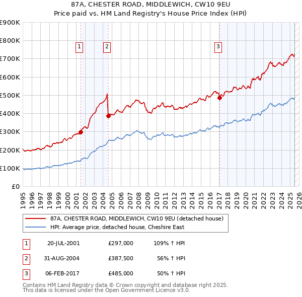87A, CHESTER ROAD, MIDDLEWICH, CW10 9EU: Price paid vs HM Land Registry's House Price Index
