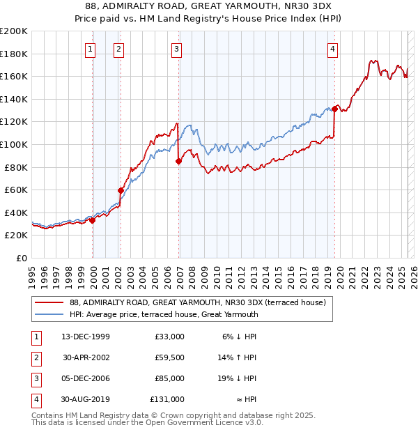 88, ADMIRALTY ROAD, GREAT YARMOUTH, NR30 3DX: Price paid vs HM Land Registry's House Price Index