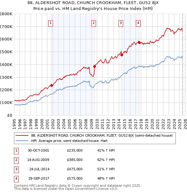 88, ALDERSHOT ROAD, CHURCH CROOKHAM, FLEET, GU52 8JX: Price paid vs HM Land Registry's House Price Index