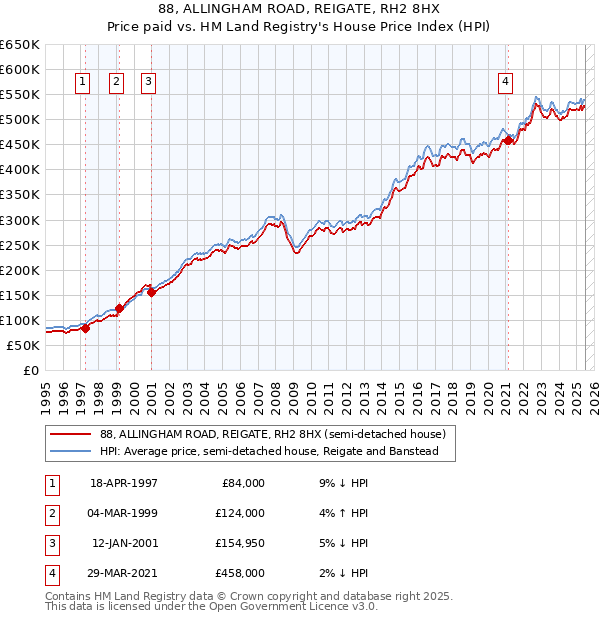 88, ALLINGHAM ROAD, REIGATE, RH2 8HX: Price paid vs HM Land Registry's House Price Index